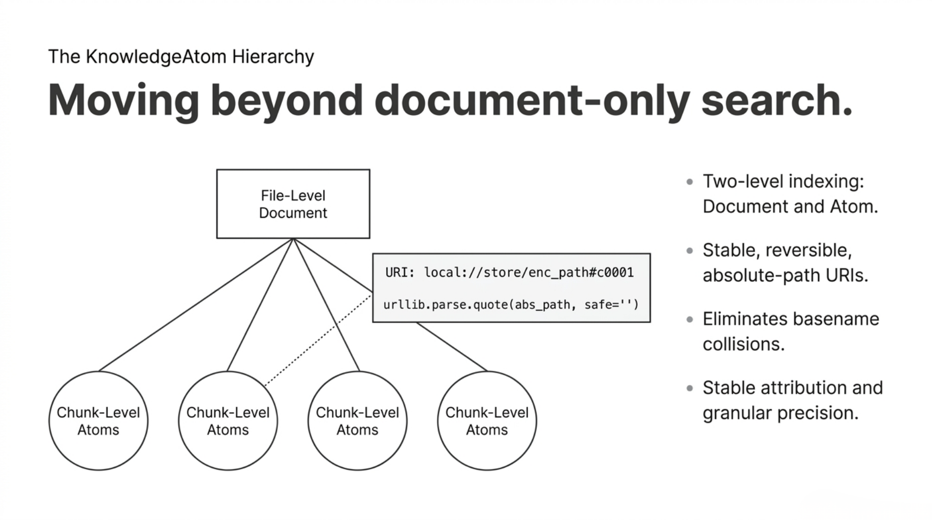 The knowledgeatom hierarchy