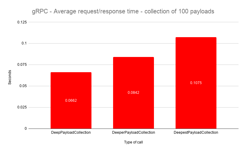 gRPC Deep Payload Collection Results