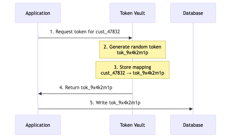 Tokenization: The Vault Approach