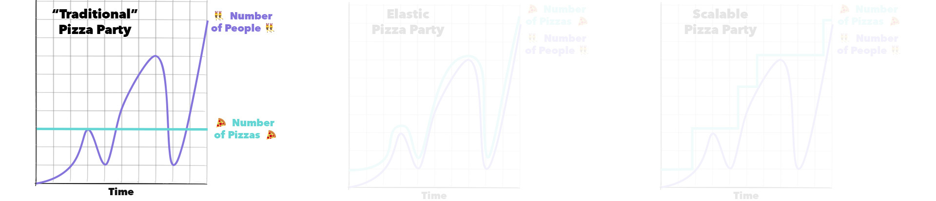 A line graph showing a continuous horizontal line for the number of pizzas during the party, with a second curved line that fluctuates heavily during the party to show the number of guests
