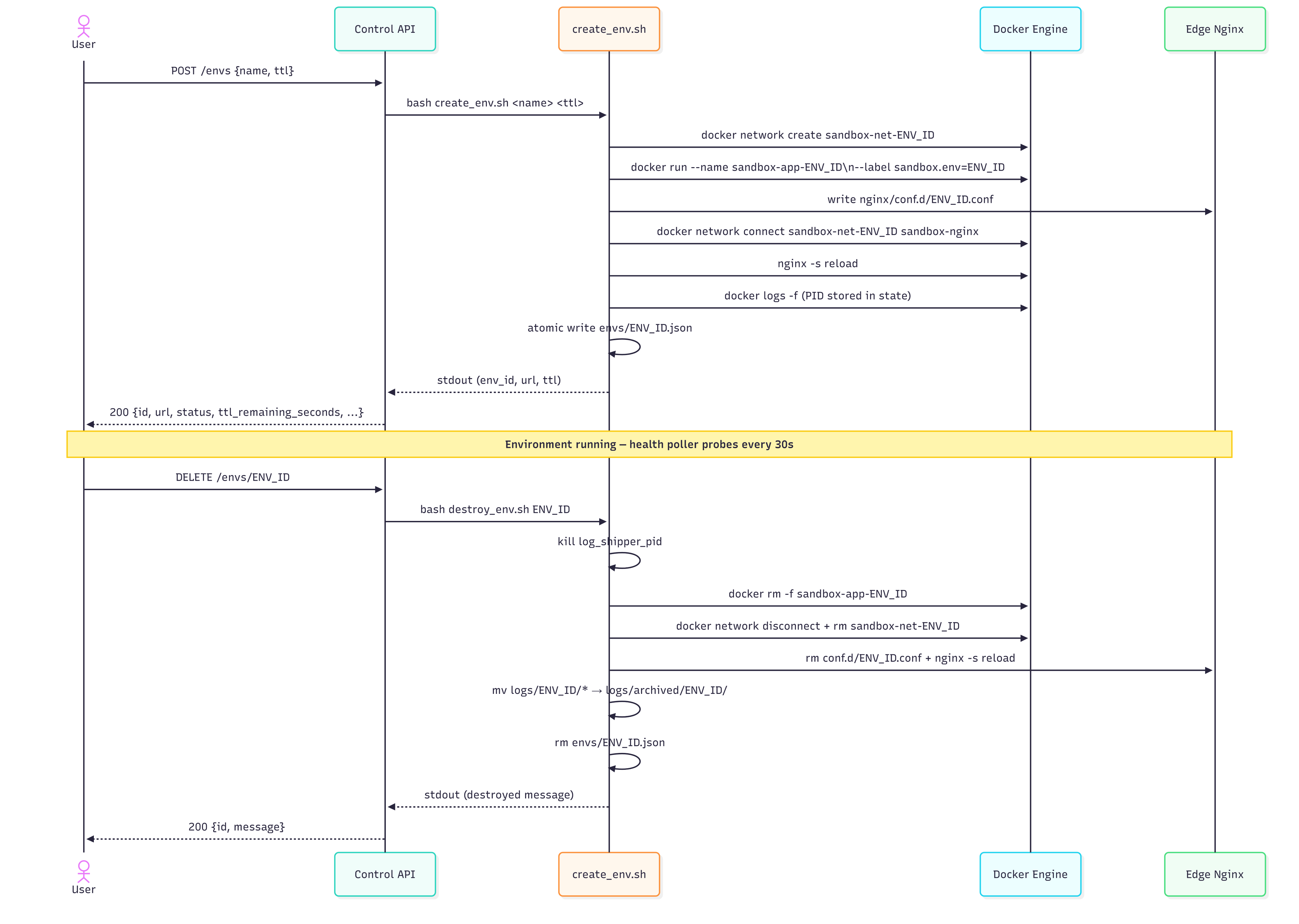 Environment lifecycle diagram showing create, healthy, outage simulation, and destroy states