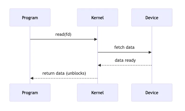 Blocking read()