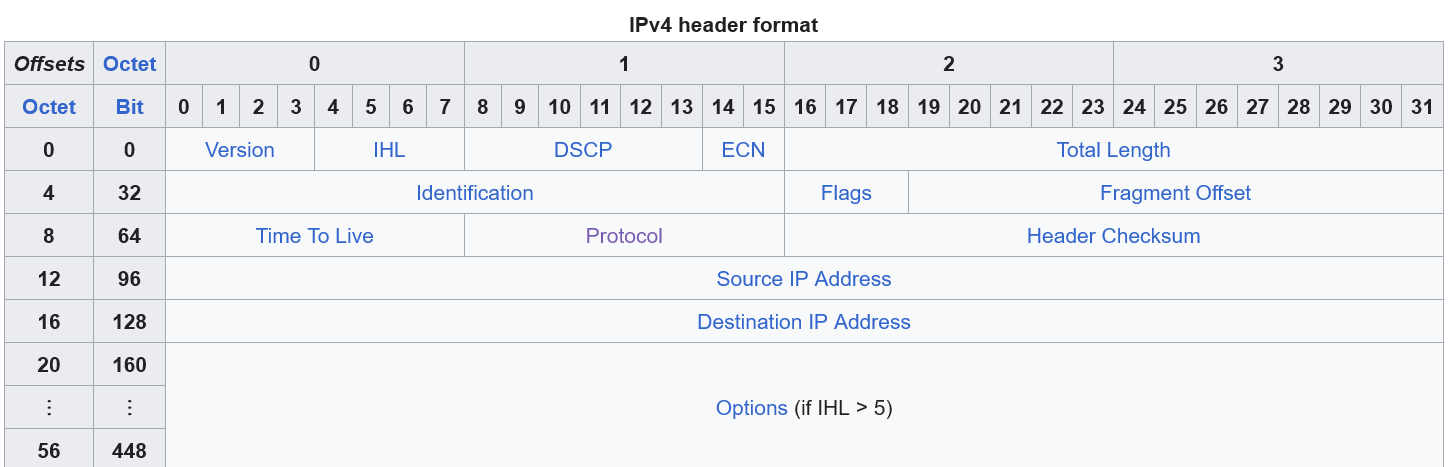 Visual table of the parts of the IPv4 header