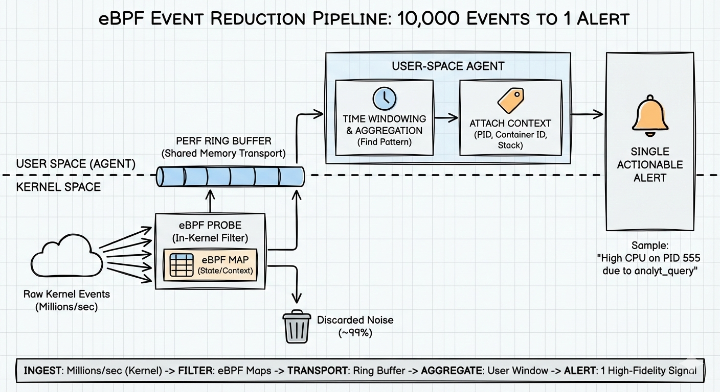 Funnel: in‑kernel filtering → ring buffer → user‑space windowing