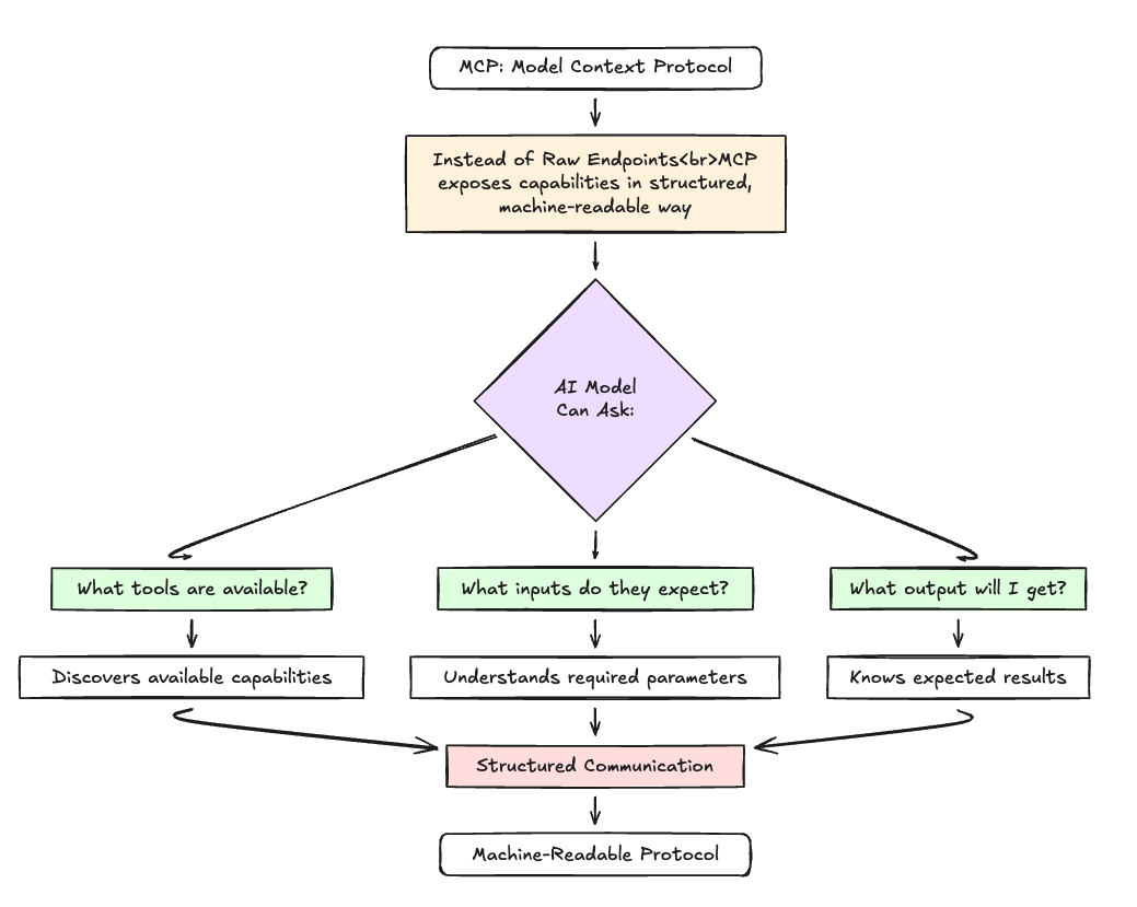 MCP 개념 다이어그램
