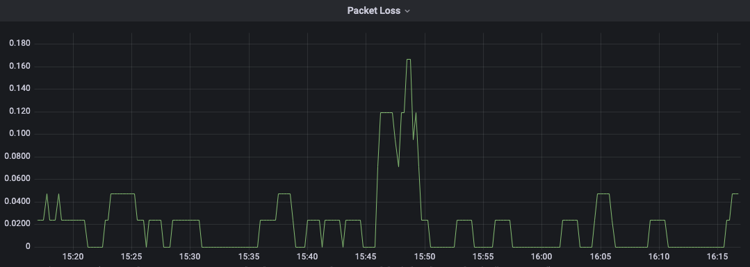 Packet Loss Pannel