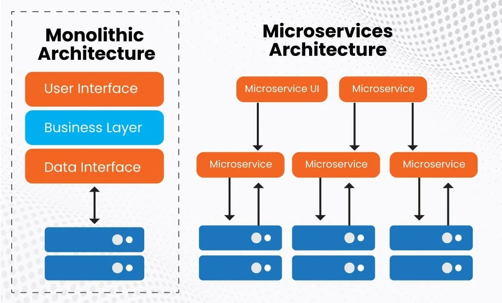 Monolithic Vs Microservices