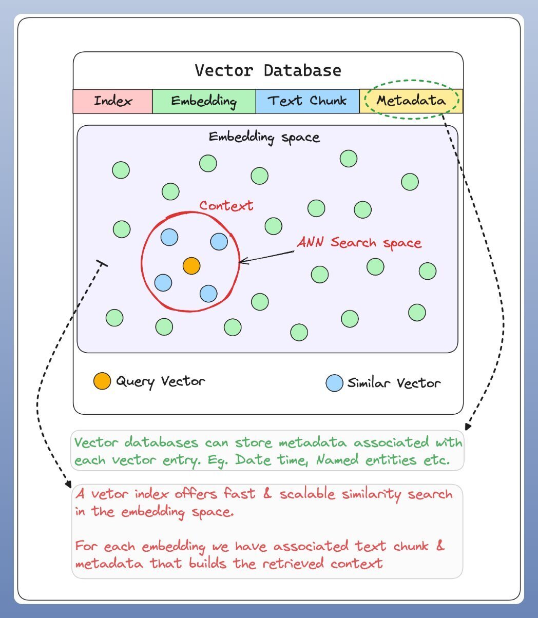 An illustration of the vector database, showing how query vectors relates to similar vectors for an efficient RAG system