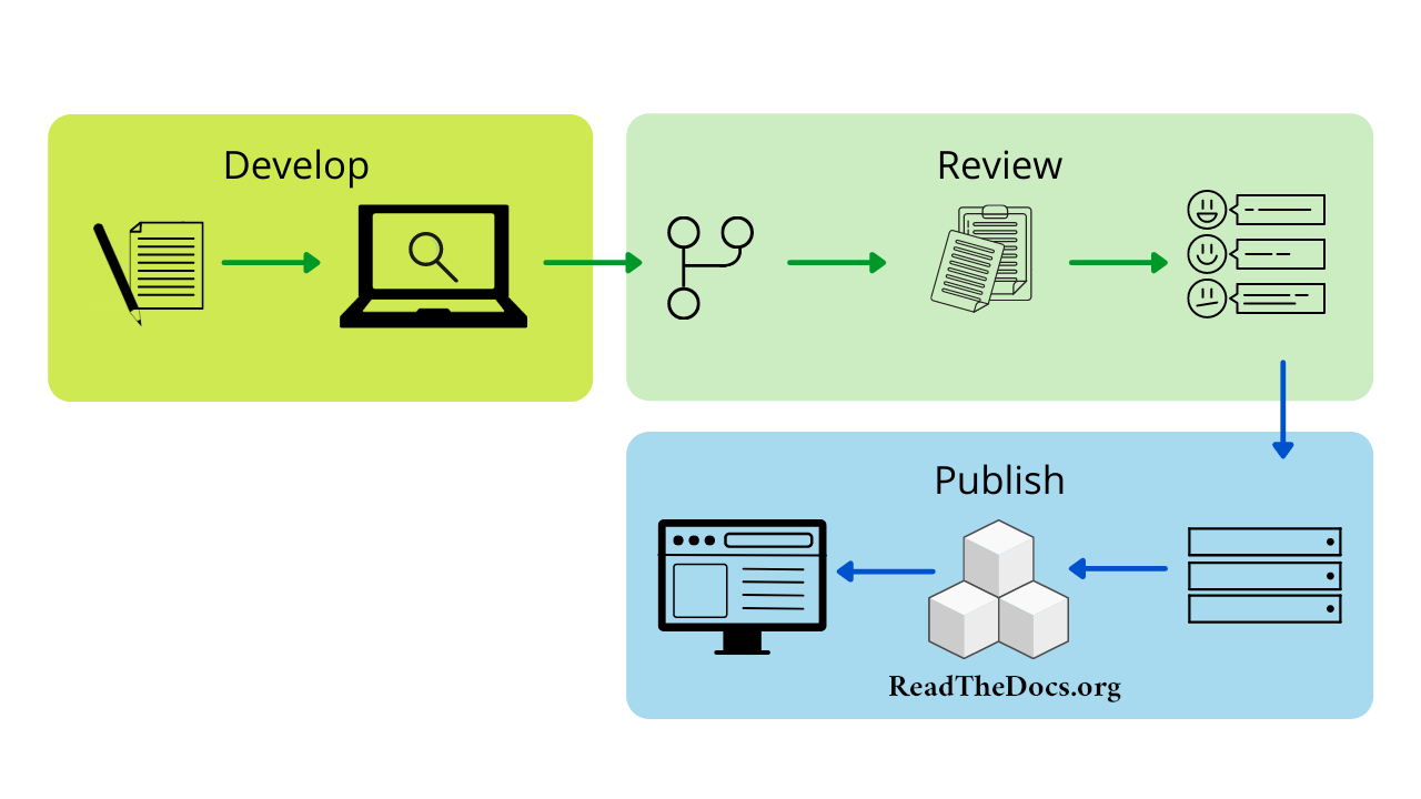 *Simplified docs-as-code approach*