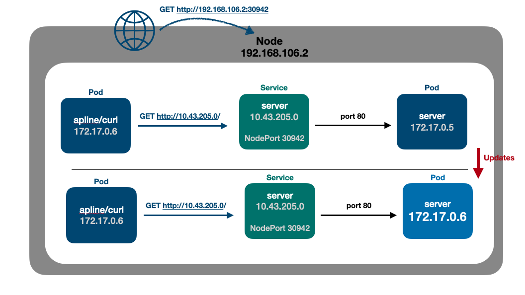 service node port