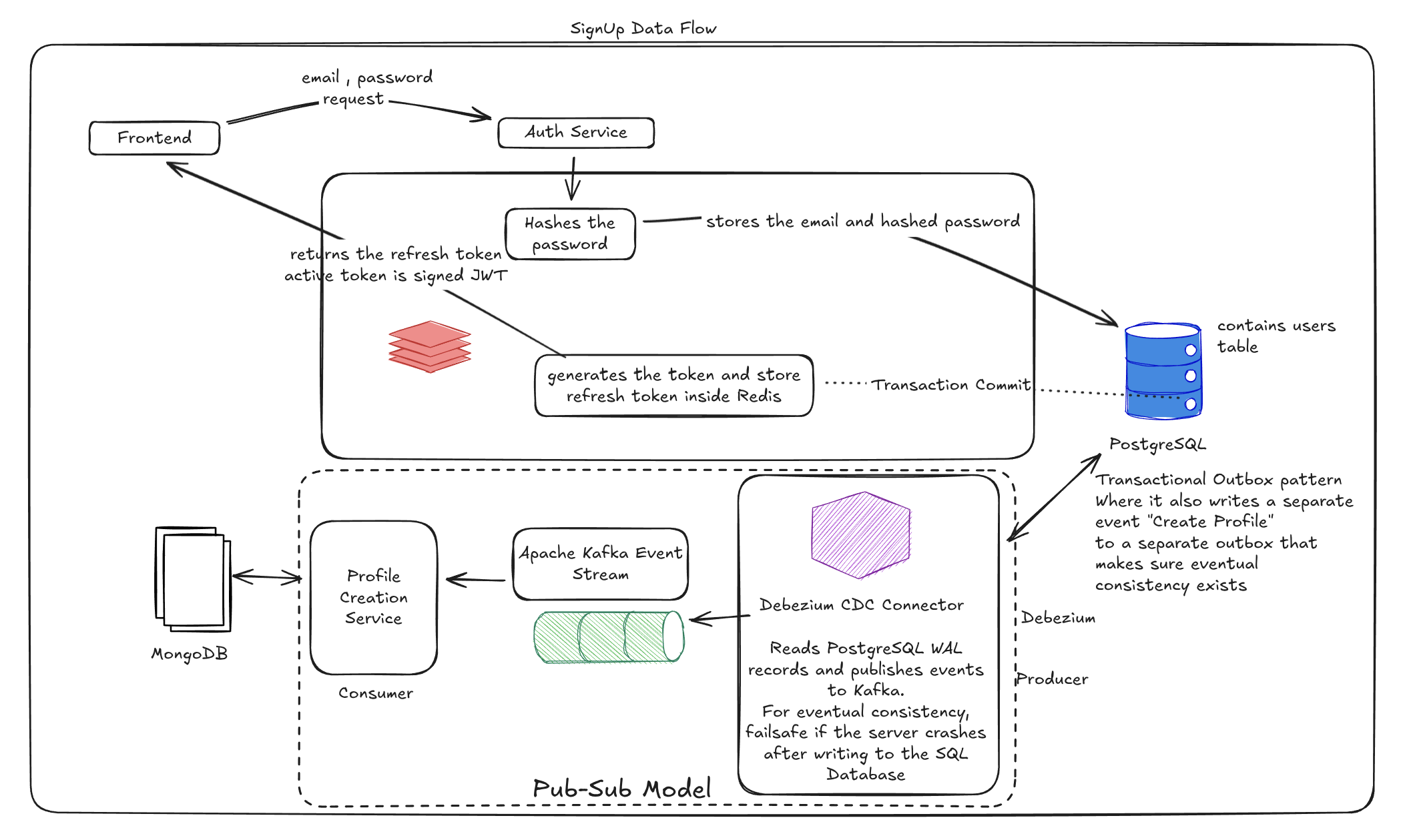 Image showing the signup flow in the distributed system