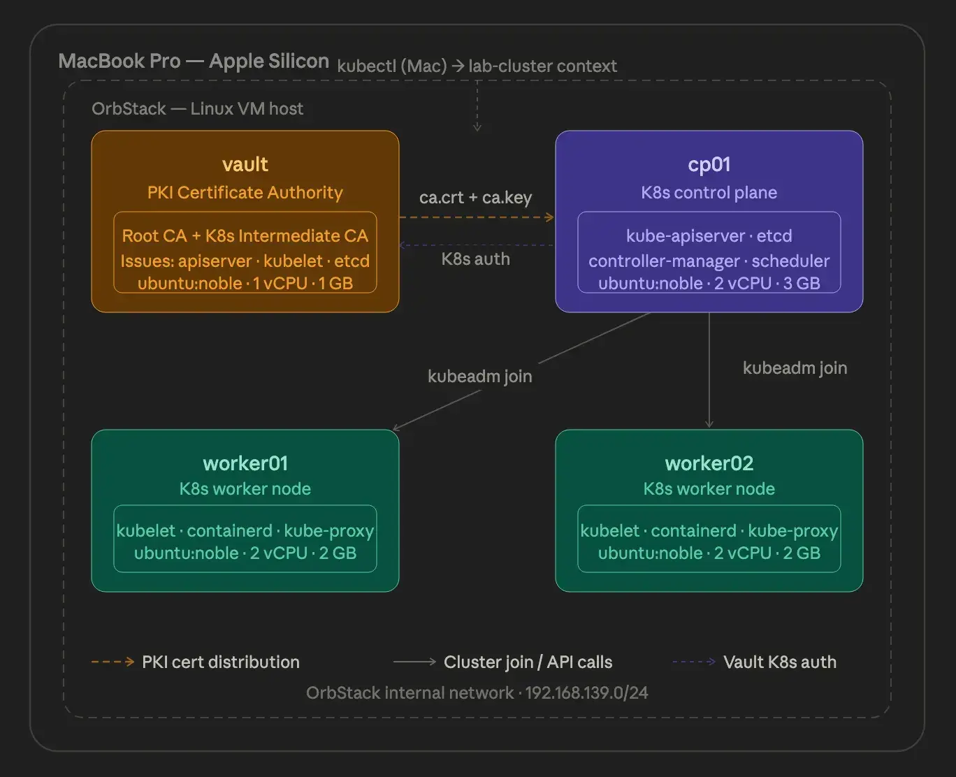 VM cluster topology — vault VM acts as PKI CA, cp01 is the control plane, worker01 and worker02 are worker nodes.