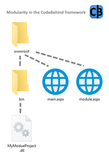 Modularity in the CodeBehind framework