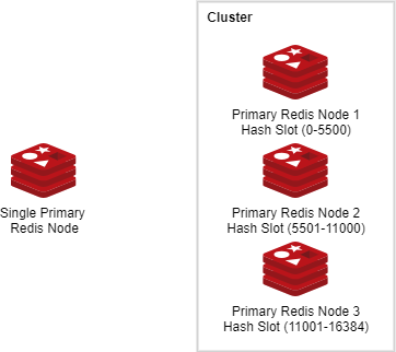 Redis cluster
