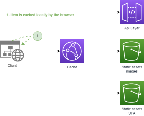 Image Caching step 3, client asks an item which is cached by the browser.