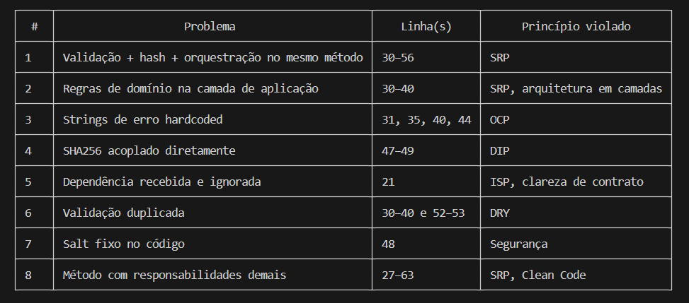Problemas encontrados no código