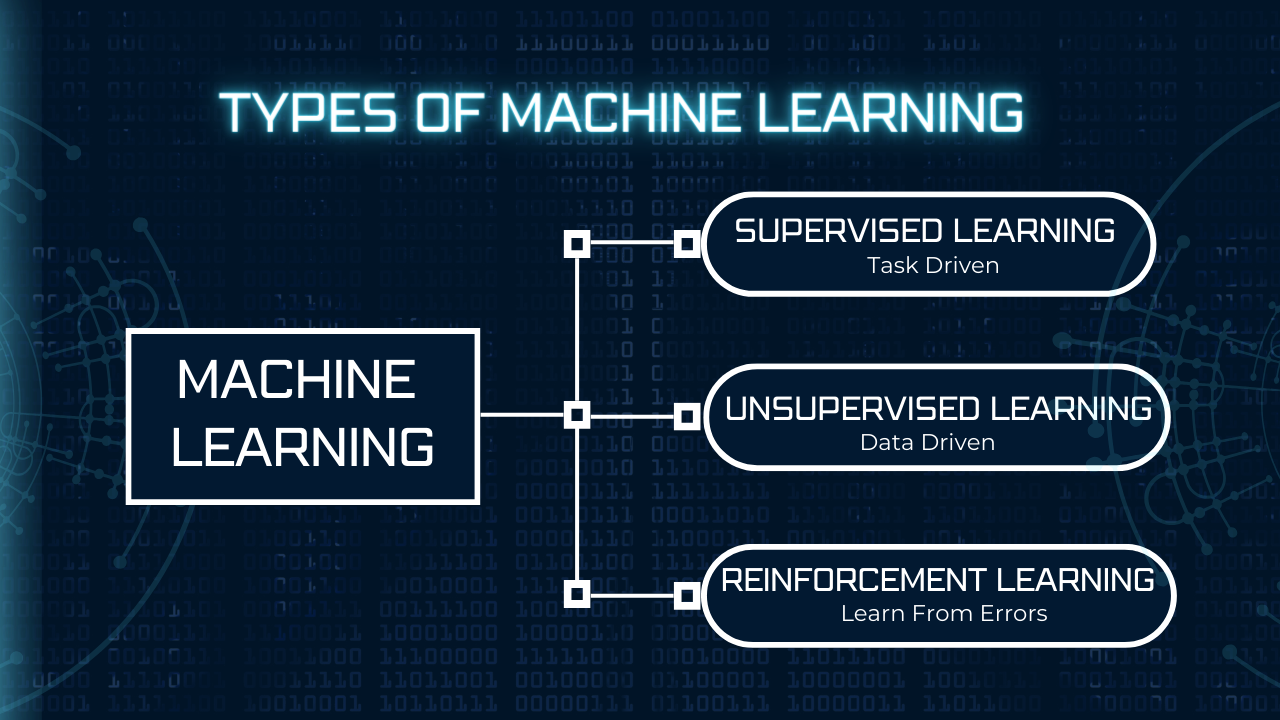Types of Machine Learning