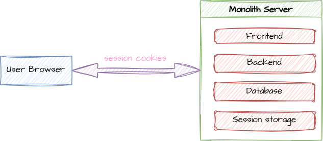 Monolith server with Session cookies