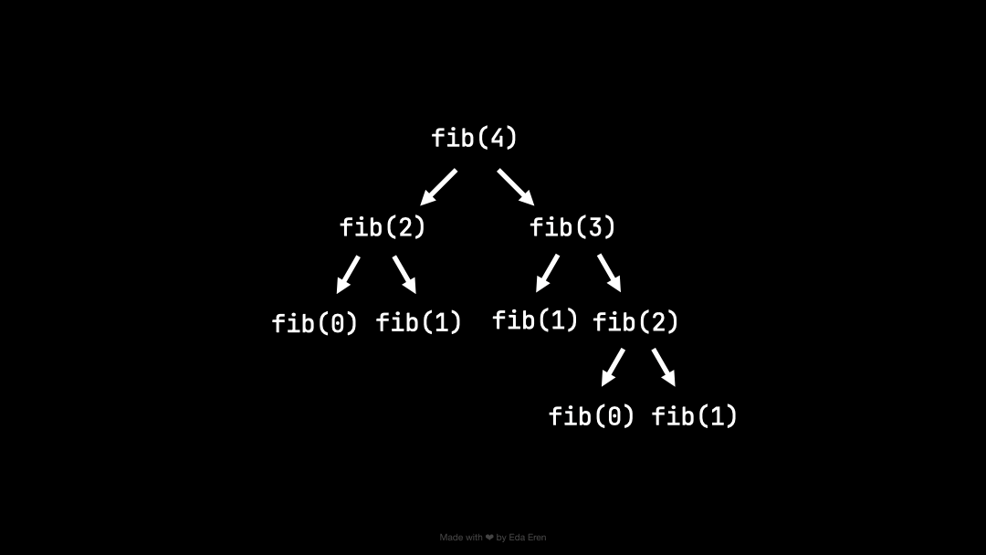 Fibonacci repeating calls