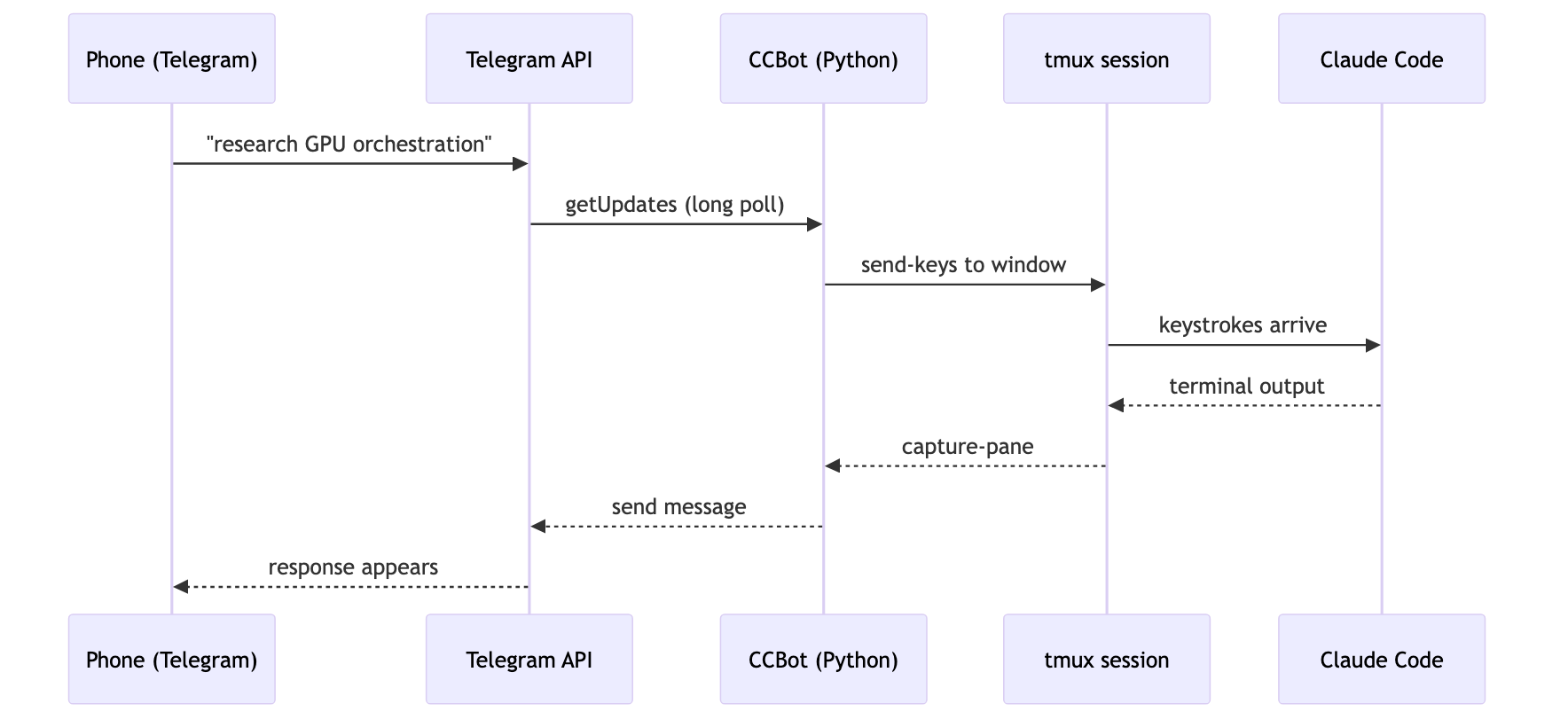 Sequence Diagram of communication between a Telegram Bot and Claude Code sessions using TMUX reading