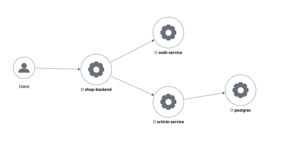 Service map for a trace