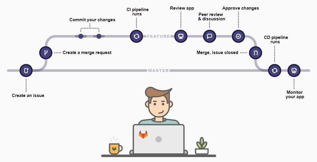 GitLab Flow