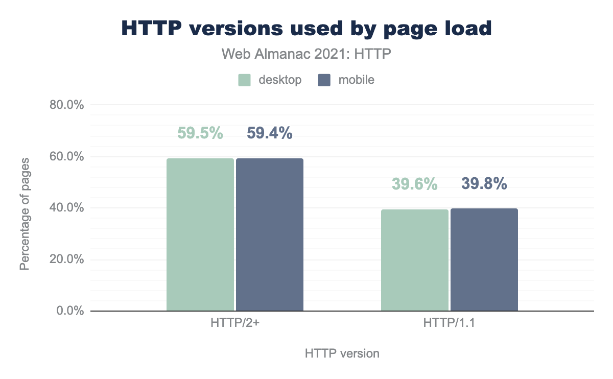 HTTP versions used by the page