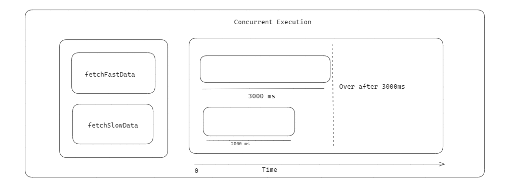 Visualization for concurrent execution