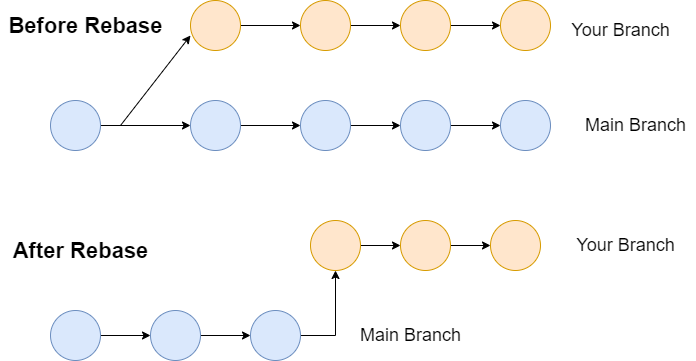 How To Rebase Branch With Another Branch Intellij