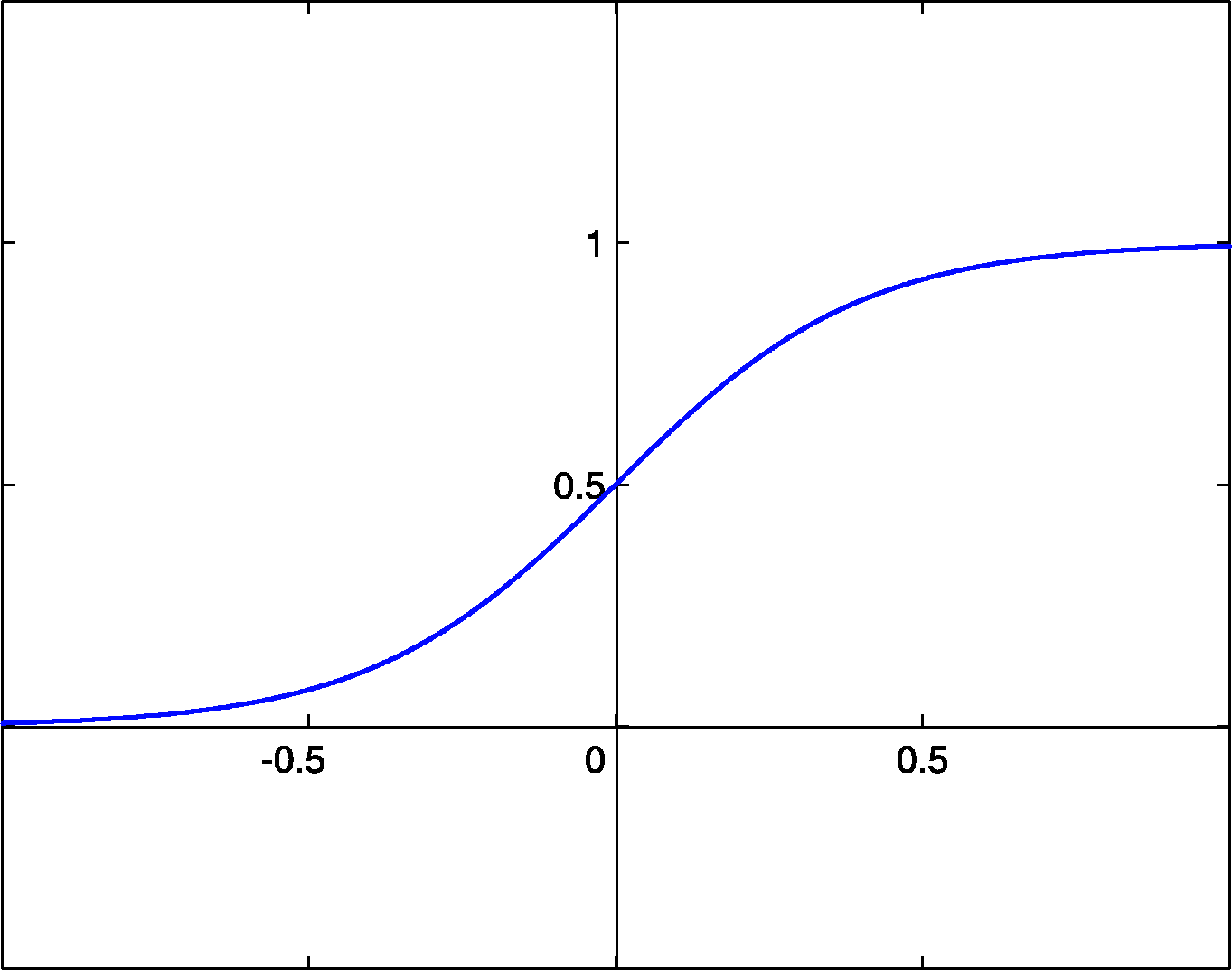 Sigmoid Function