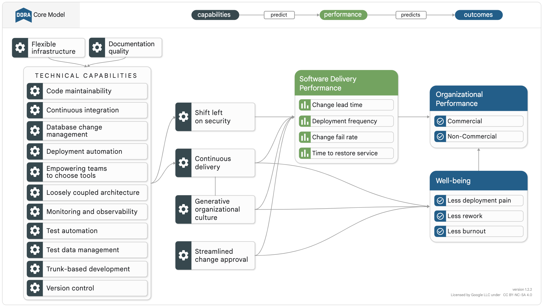 DORA Core Model Diagram