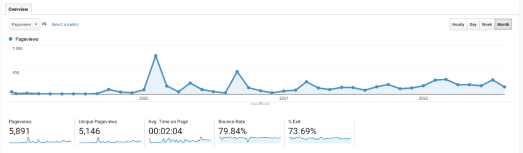  5891 Views on the blog