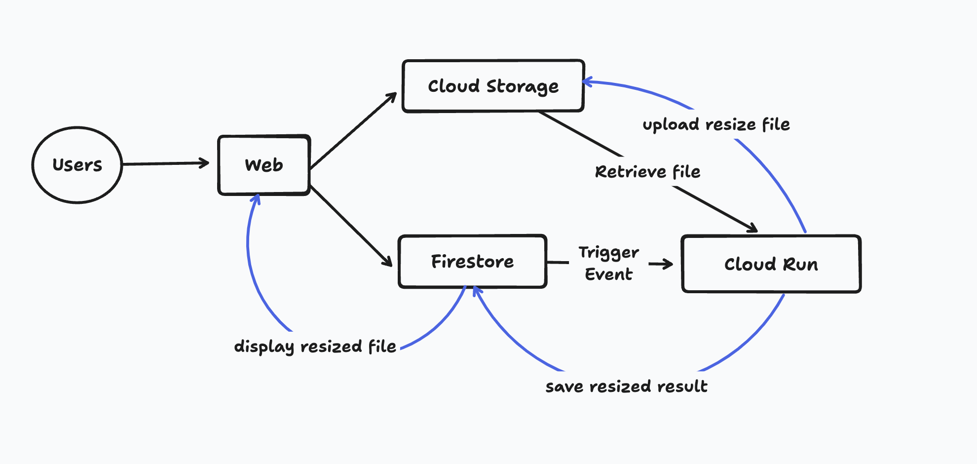 PDF processing event flow