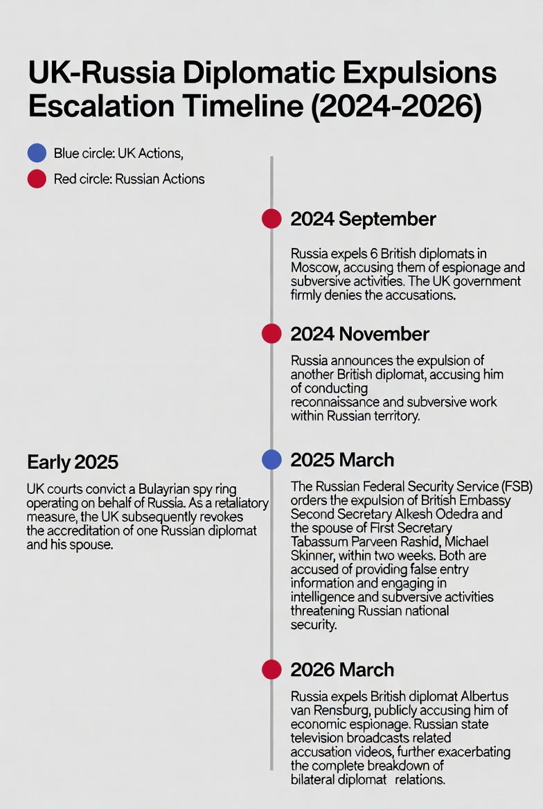 The timeline reveals the continuous escalation of the UK-Russia intelligence war