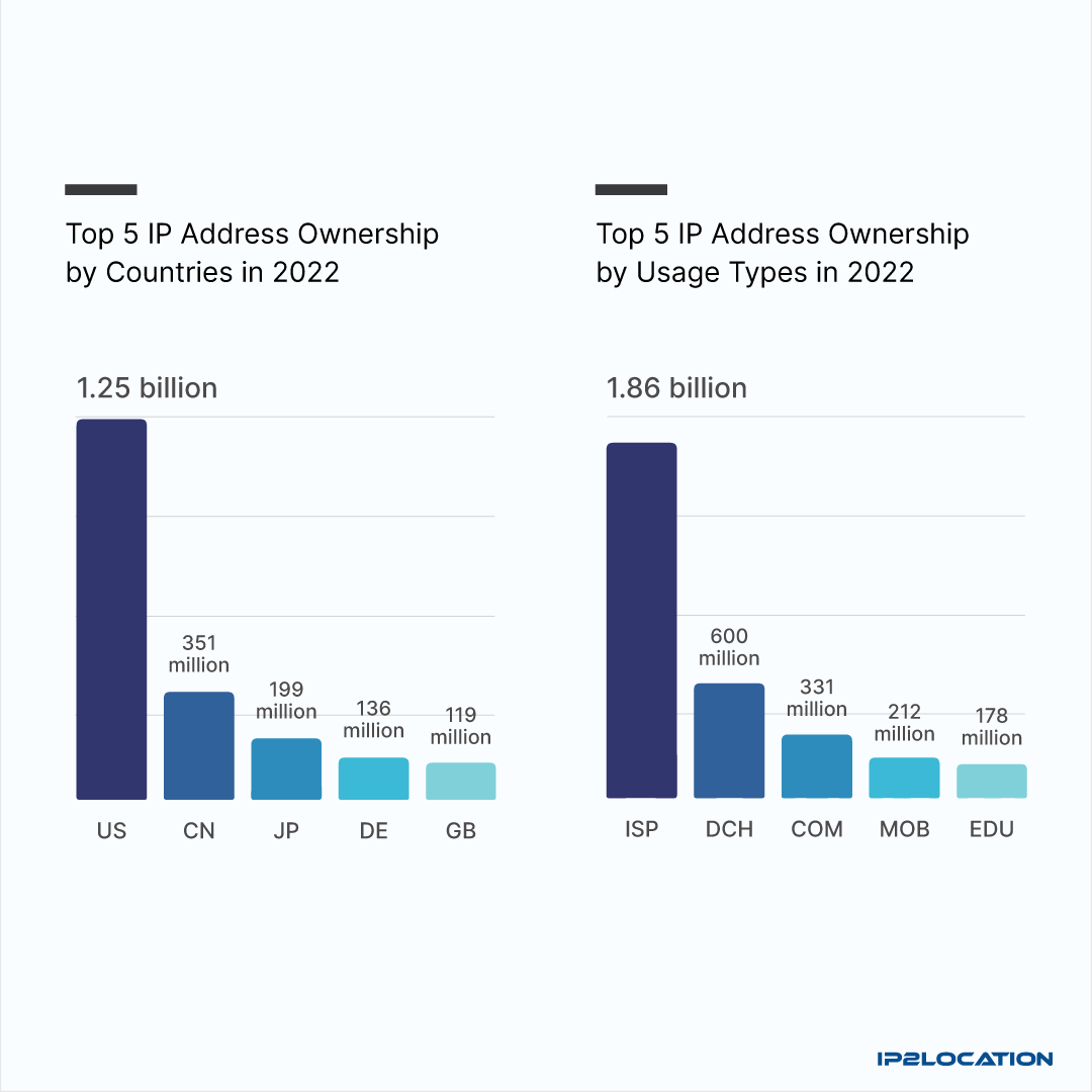 IPv4 Address 2023 Infographics