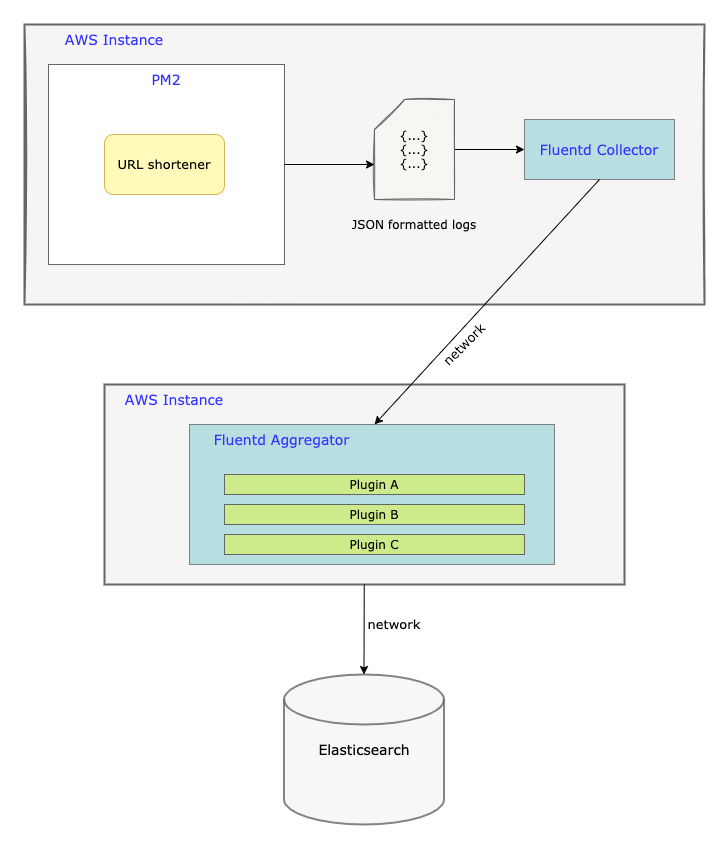 Logging pipeline used for URL shortener