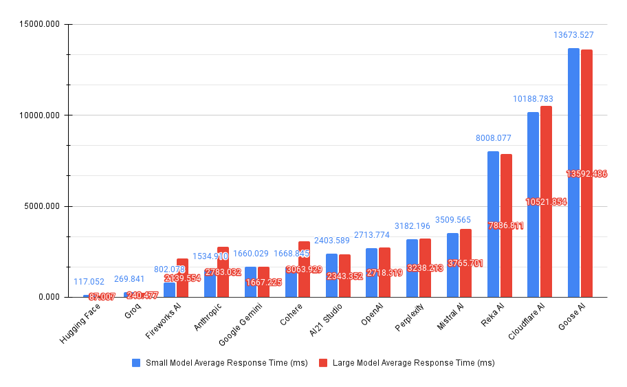 LLM API: Comparison Chart of Small and Large Model Average Response Times