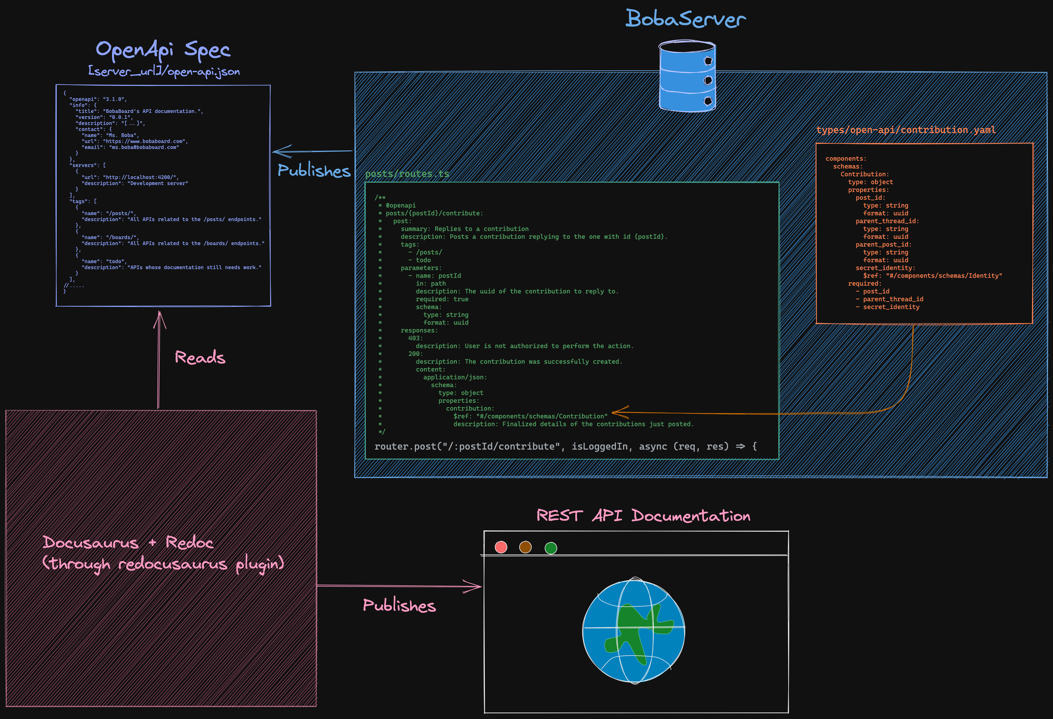 How everything interacts