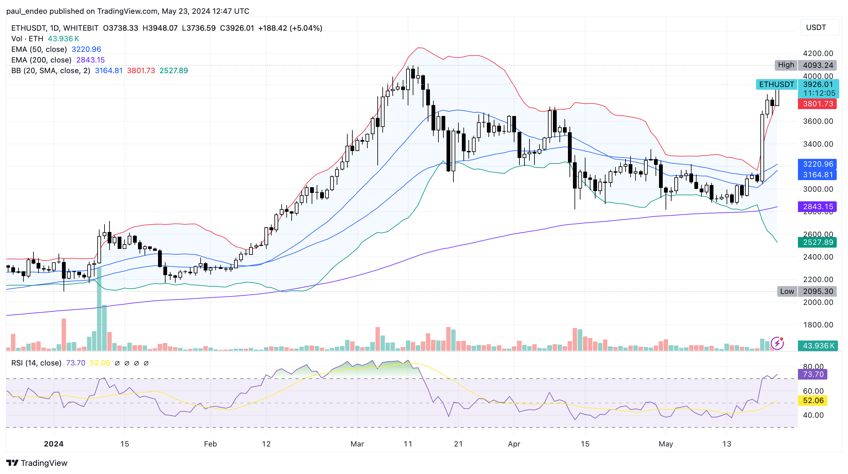 ETH/USDT 1D chart. Source: WhiteBIT Trading View