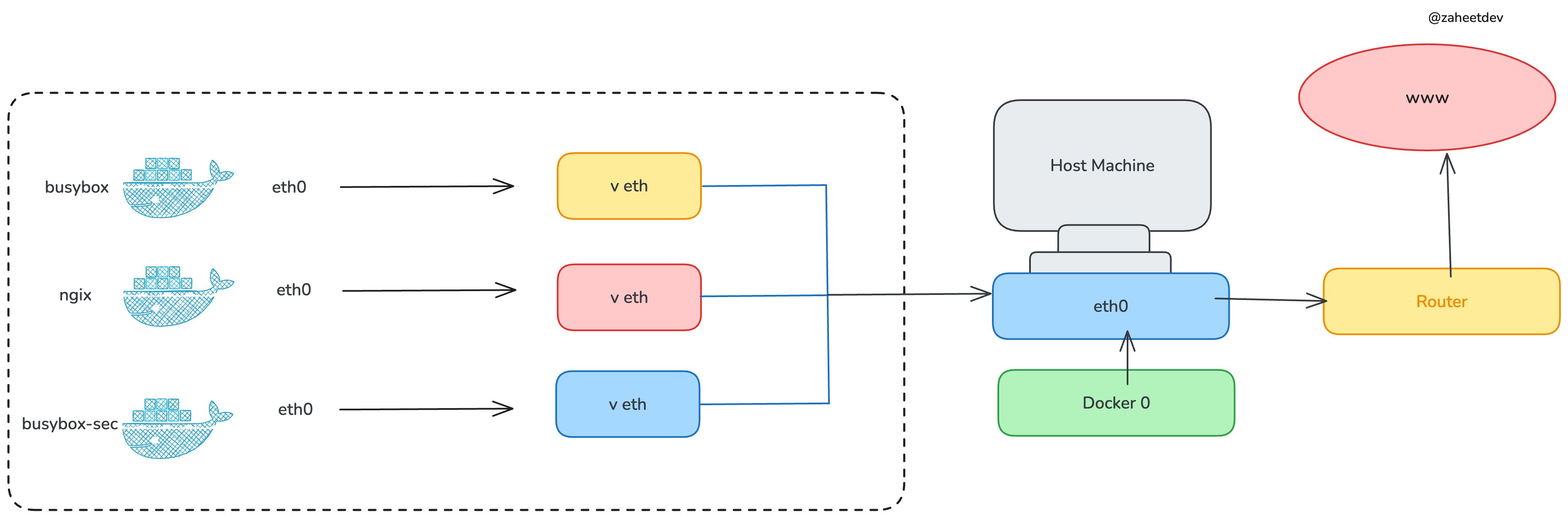 Docker Bridge Network Architecture