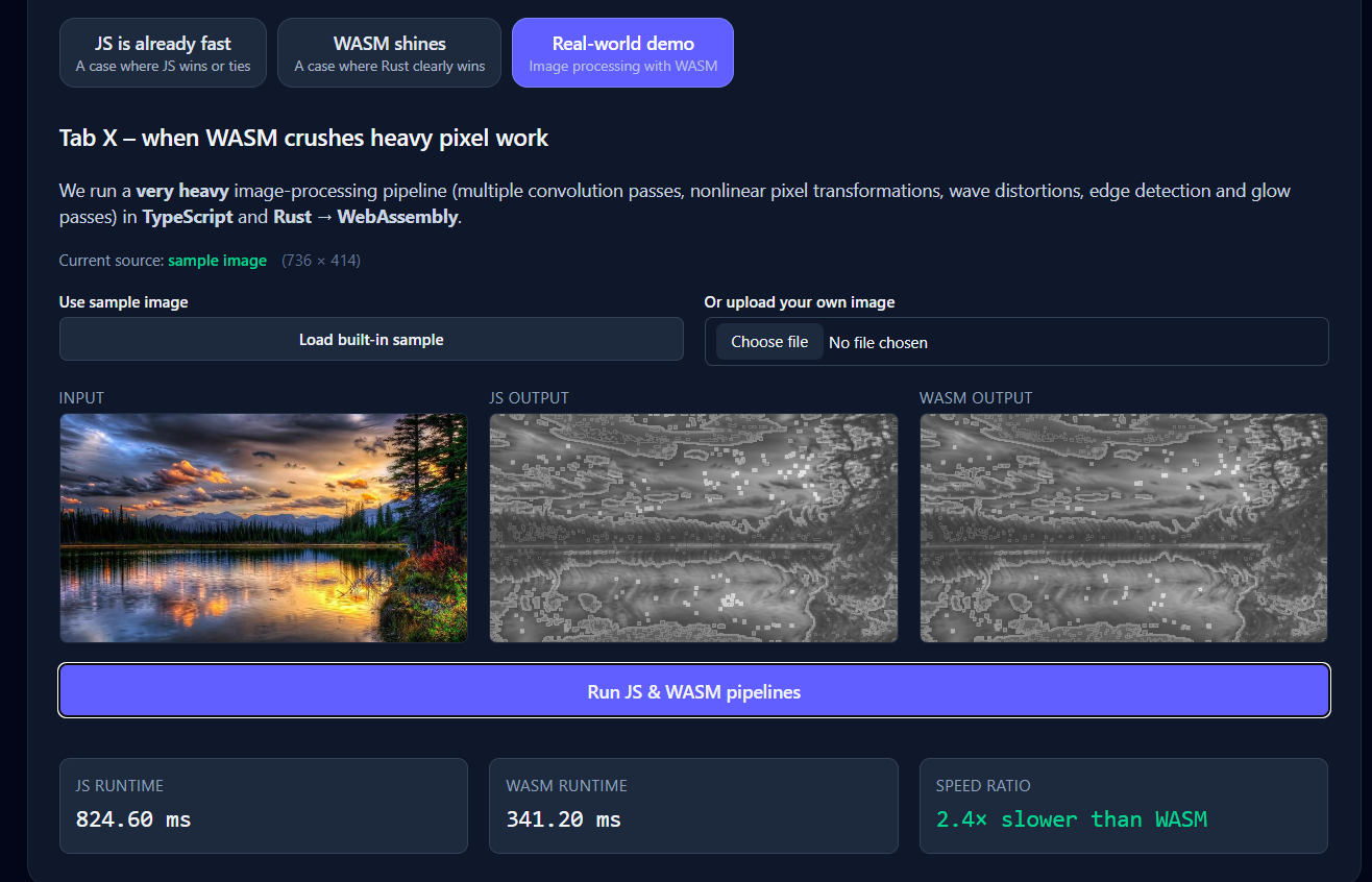 圖示為JS與WASM的基準測試結果。在處理大量影像處理工作時,WASM的效能優於JS。