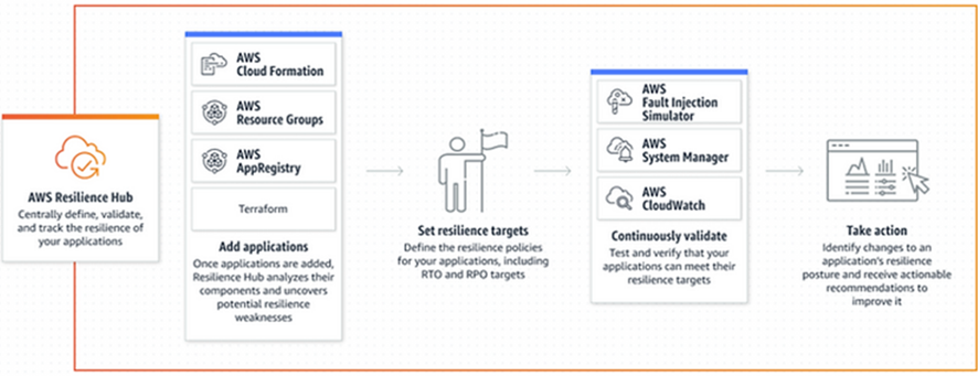 What is AWS Resilience Hub