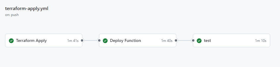 Image of CI/CD for prod backend