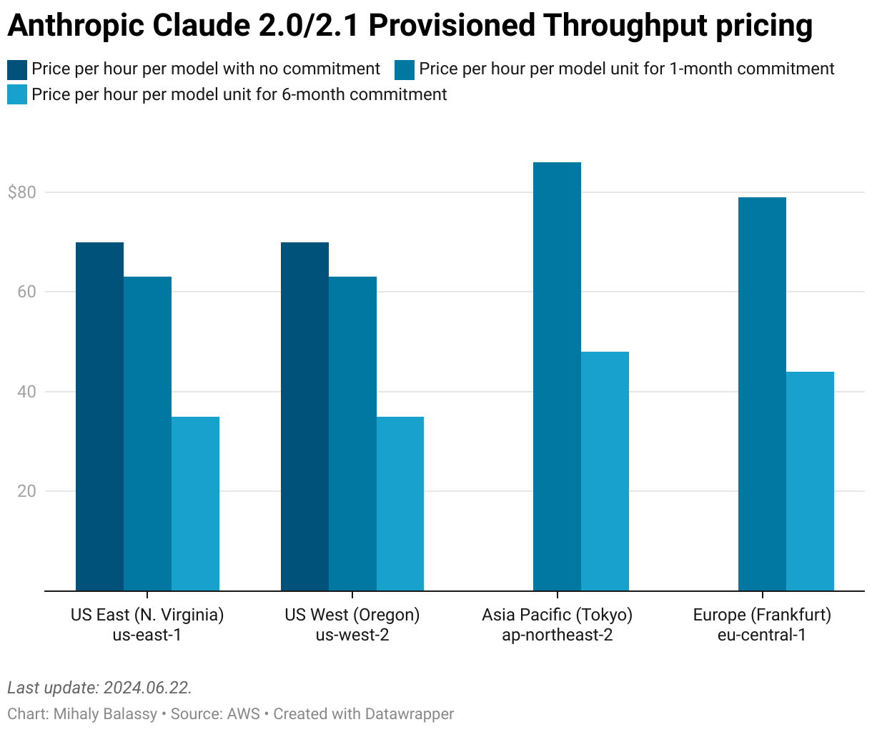 Anthropic Claude 2.0/2.1 Provisioned Throughput pricing