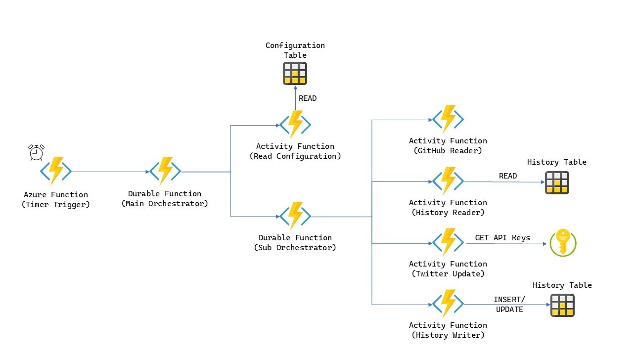 Architecture Overview
