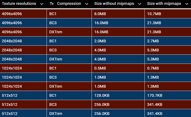 Texture sizes table