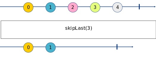 skipLast Marble Diagram