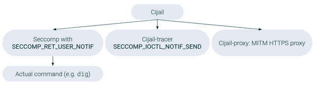 Cijail architecture.