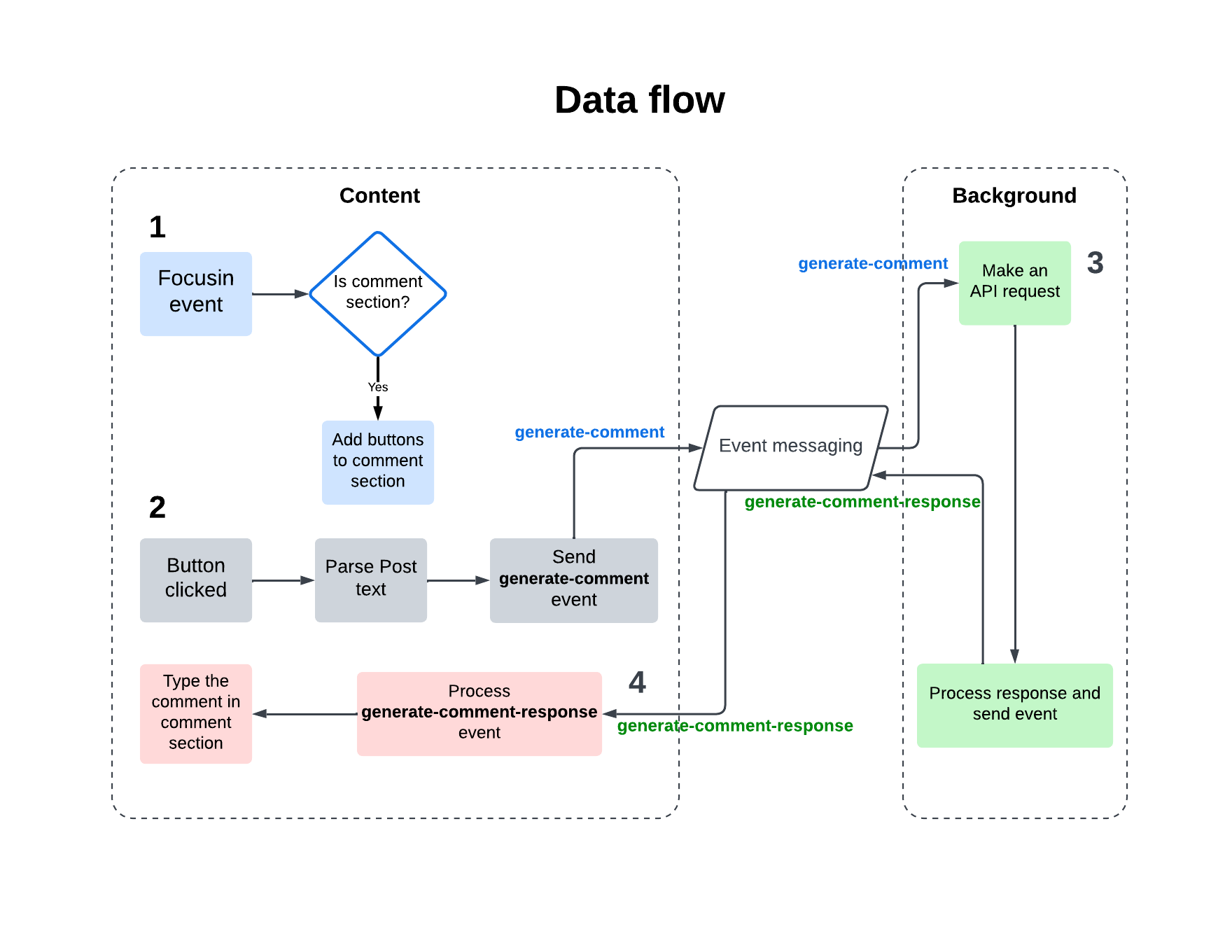 Data flow of the application