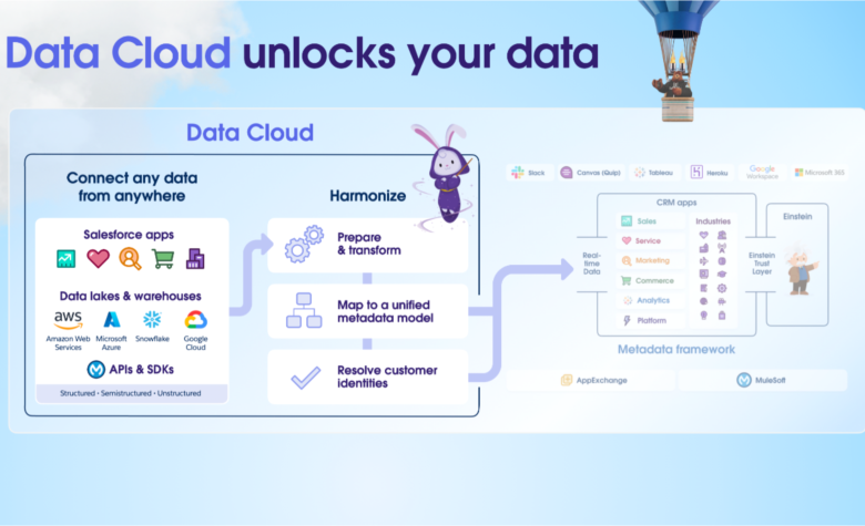 Data Cloud Unlocks your Data
